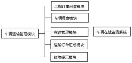 一种基于GPS的货运跟踪的运输管理系统的制作方法