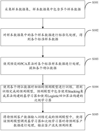 客户流失预测方法及装置、存储介质及电子设备与流程