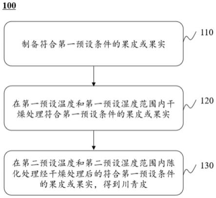 一种川青皮的制备方法与流程