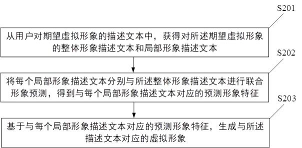 一种虚拟形象生成方法、装置、电子设备及存储介质与流程