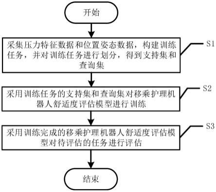 一种移乘护理机器人舒适度评估方法