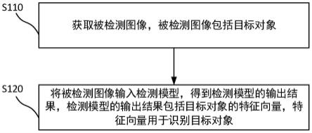 图像处理方法及装置、电子设备和计算机可读存储介质与流程