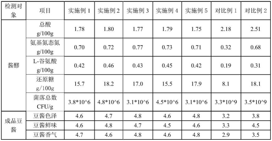 豆酱及其制备方法与流程