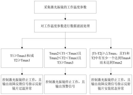 一种激光振镜的反射镜片的故障监测方法与流程