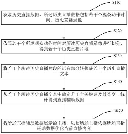 一种辅助直播的方法、装置及电子设备与流程