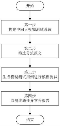 一种基于中间人的路由协议模糊测试方法及系统