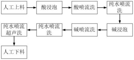 一种用于电厂保安滤芯多支全自动清洗的方法及装置与流程