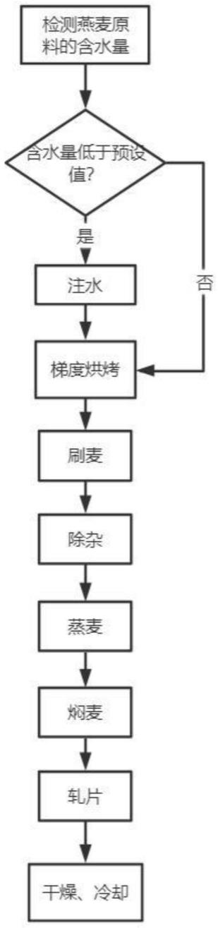 燕麦片的生产方法与流程