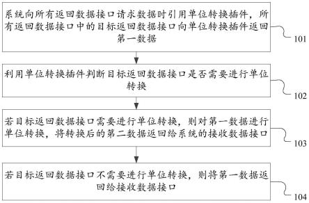 用于对接不同接口的数据单位转换方法、装置及设备与流程