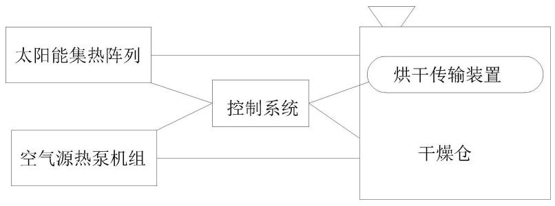 低耗能零污染辣椒干燥设备的制作方法