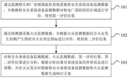 用于核电厂的智慧消防方法和装置与流程