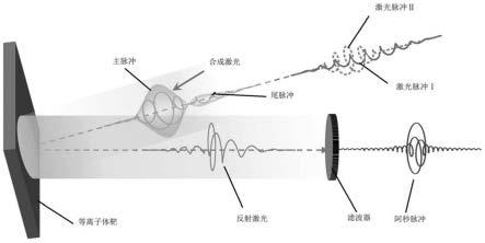 单个圆偏振阿秒脉冲发生方法及系统