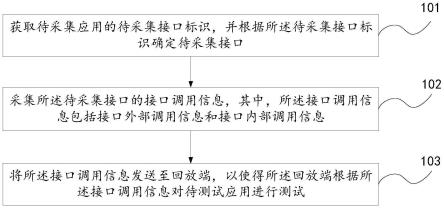 应用测试方法、装置、系统、电子设备及存储介质与流程