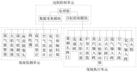 一种高炉炉顶智能化的点火方法及其点火系统与流程