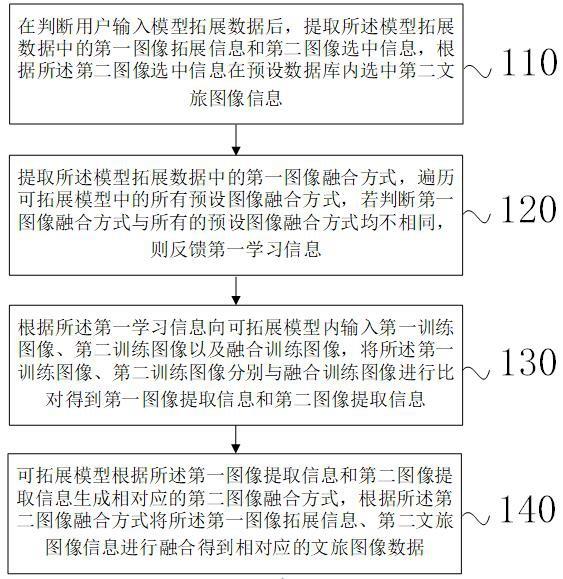 基于可拓展模型的文旅数据处理方法及系统与流程