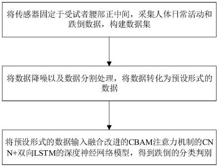 改进注意力机制的CNN-BiLSTM跌倒检测方法