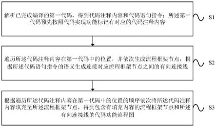 一种代码功能流程图生成方法及装置与流程