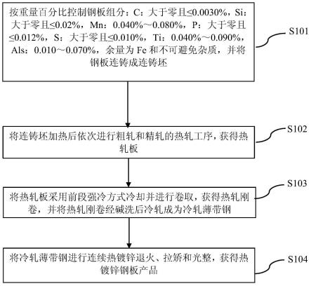 一种适合高速连续冲压的热镀锌钢板的生产方法及热镀锌钢板与流程