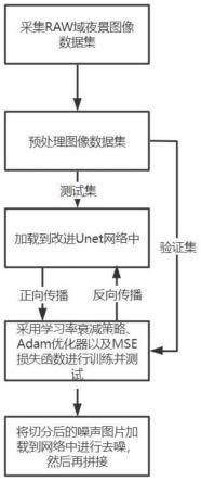 一种基于改进Unet的RAW域夜景图像去噪方法