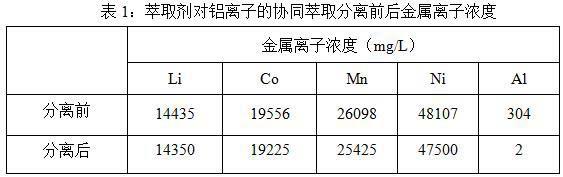 一种废旧三元锂电池酸性浸出液中铝离子的协同萃取分离方法