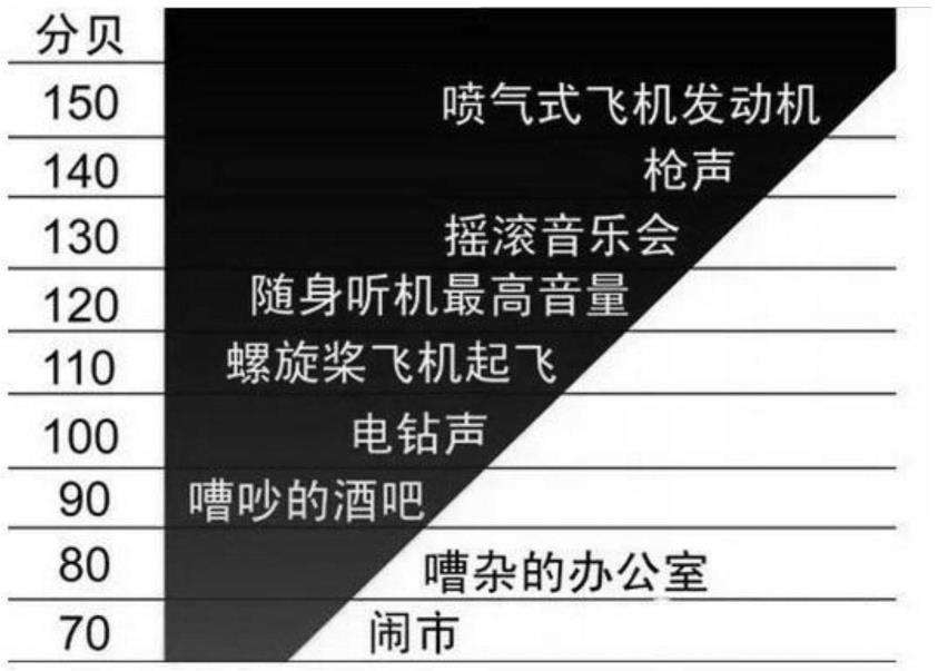 一种可阻隔外部高声压级能量的听力保护方法与流程