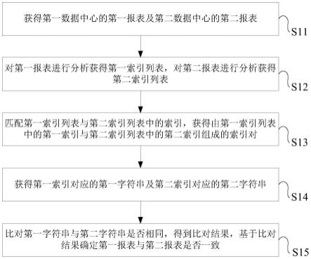 一种报表比对方法、系统及电子设备与流程