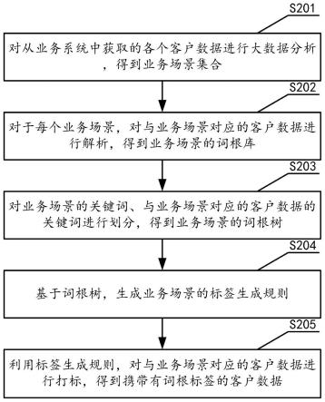 数据打标方法、装置、存储介质和设备与流程