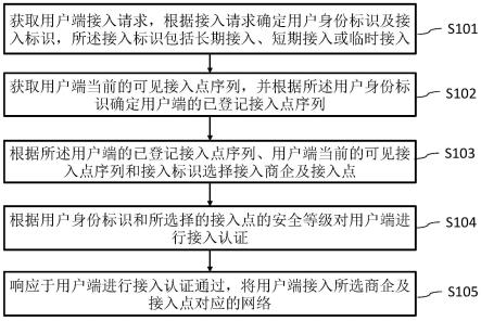 网络接入方法、系统、电子设备及存储介质与流程