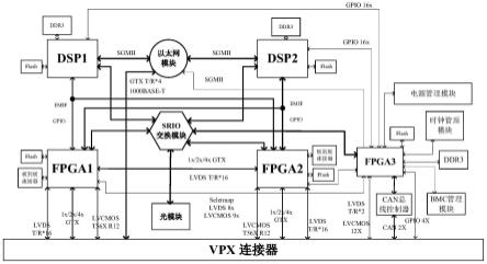 一种基于VPX标准的动态可重构多核心异构数字信号处理硬件系统