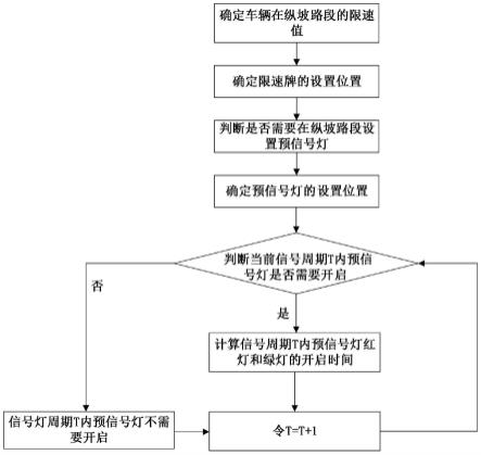 一种交叉口上游道路纵坡路段的预信号灯管控方法及应用与流程