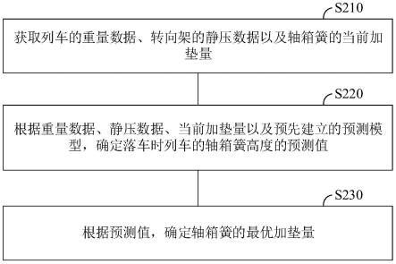 动车组轴箱簧加垫量计算方法、服务器及存储介质与流程