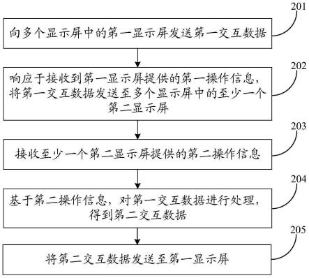 多屏交互方法、装置、设备、车载系统及计算机存储介质与流程