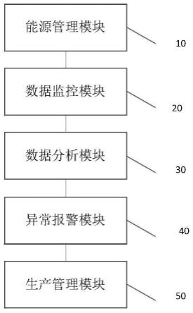 一种能源能耗综合管理系统的制作方法