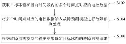 冰箱故障预测方法、装置、系统及电子设备与流程