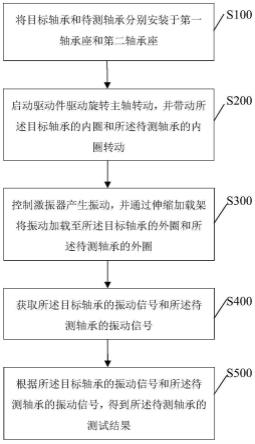 一种滚动轴承双向动态加载装置及滚动轴承的测试方法