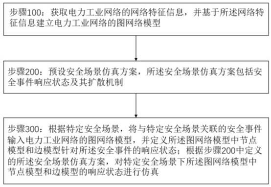 一种面向电力工业网络的安全场景仿真方法及系统与流程