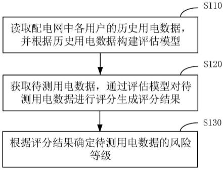 一种用电数据风险评估方法、装置、设备及存储介质与流程