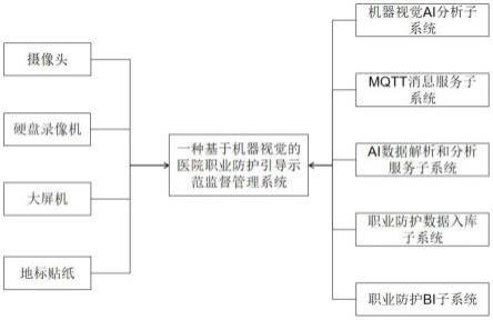 一种基于机器视觉的医院职业防护引导示范监督管理系统的制作方法