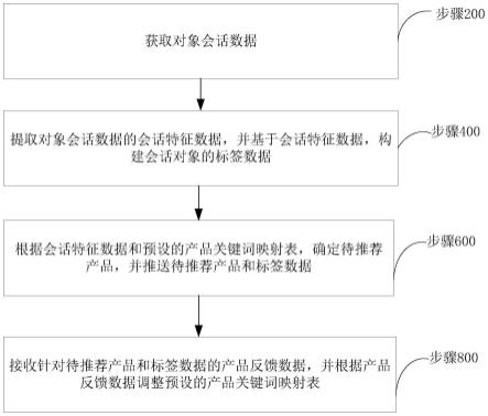 产品数据推送方法、装置、计算机设备和存储介质与流程