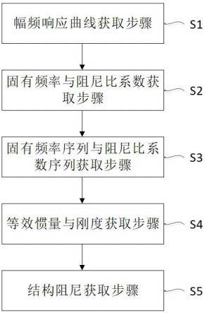 负荷传感器动力学模型参数辨识方法和装置与流程