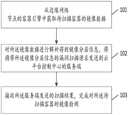 一种容器镜像的检测方法及客户端、服务端与流程