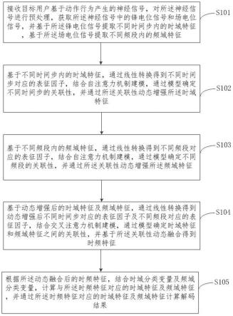 一种基于注意力机制的时频信息动态融合解码方法及装置与流程