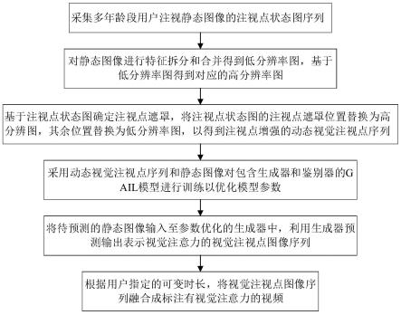 一种支持可变时长的视觉注意力动态预测方法和系统