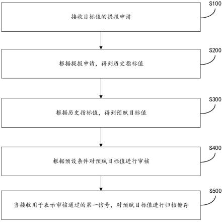 多层次目标值生成方法、装置、终端设备及存储介质与流程