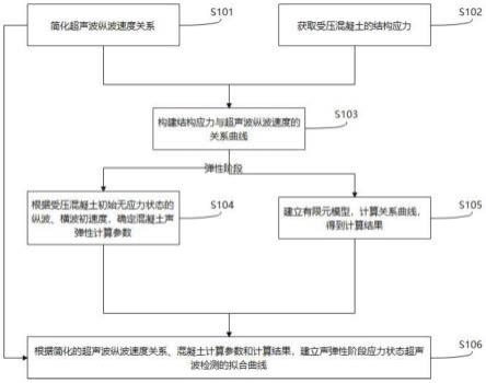 声弹性阶段混凝土应力状态超声波检测的拟合曲线方法与流程