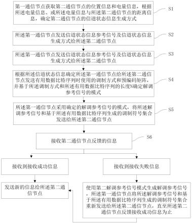 一种工业物联网中的数据传输方法、第一通信节点及系统与流程