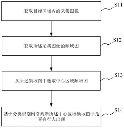 基于图像频域的行人入侵识别方法、系统、介质及装置与流程