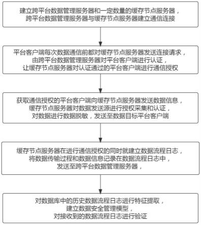 一种跨平台数据安全管理应用方法、装置及系统与流程