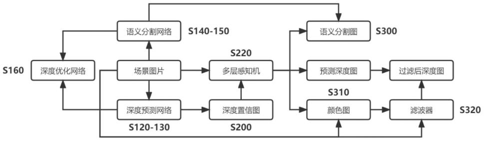 一种基于神经辐射场和语义分割的单目视图深度估计方法