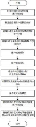 基于自适应融合NestedUNet的光学遥感图像变化检测方法